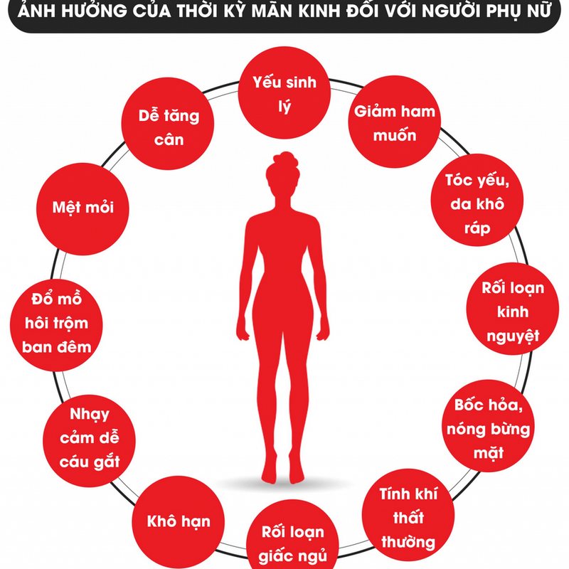 Phụ nữ đã mãn kinh khi không còn có chu kỳ kinh nguyệt trong vòng 12 tháng