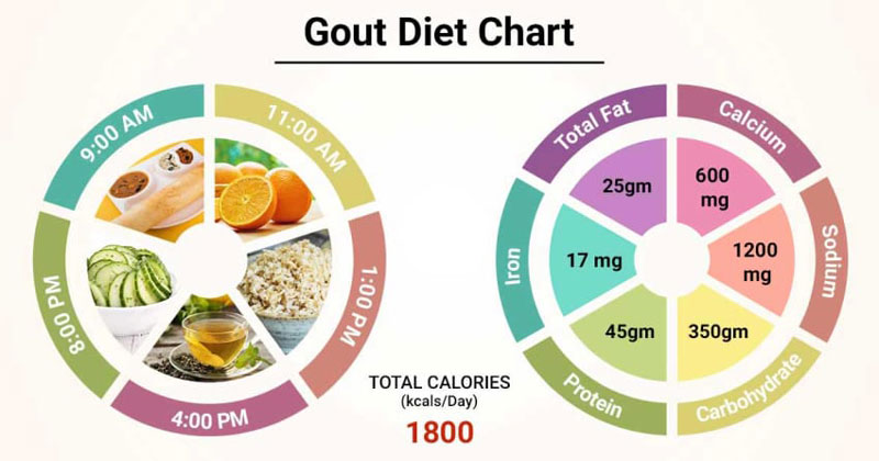 Chế độ ăn uống có ảnh hưởng rất lớn đến diễn tiến của bệnh gout