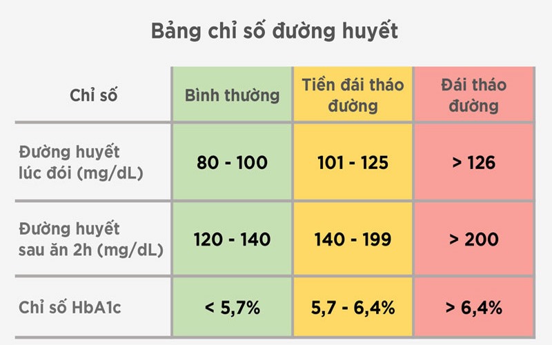 Chỉ số đường huyết được cho là bình thường