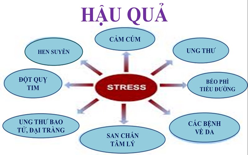 Stress kéo dài có thể gây ra những hậu quả khôn lường