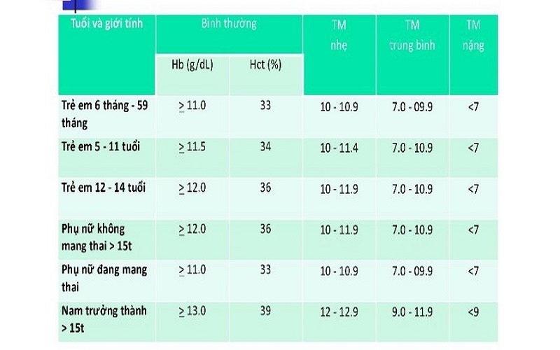 Phân độ thiếu máu dựa trên mức thiếu máu